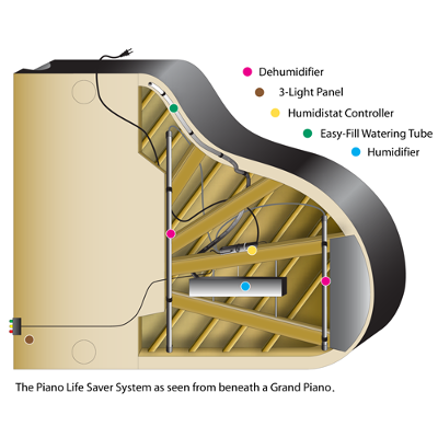 Piano Life Saver System Grand Piano Humidity Control